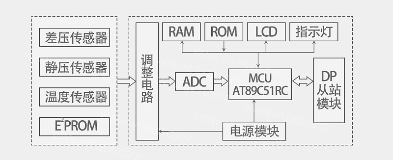 智能差壓傳感器的基本結(jié)構(gòu)